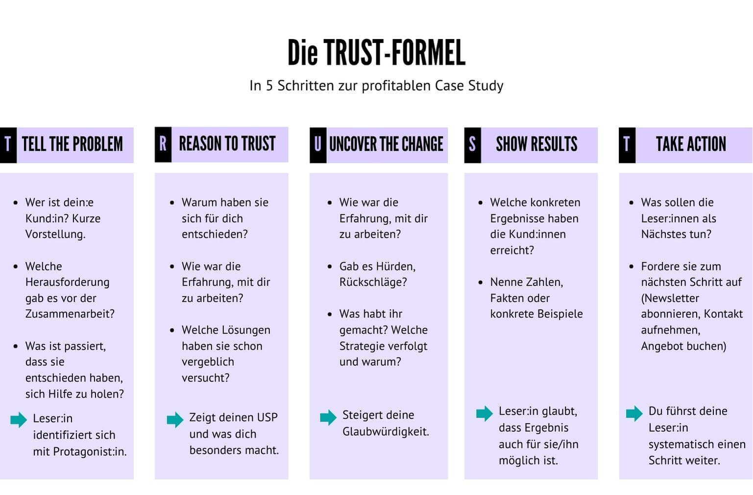 Grafik mit 5 Schritten zu Case Studies für dein Marketing.